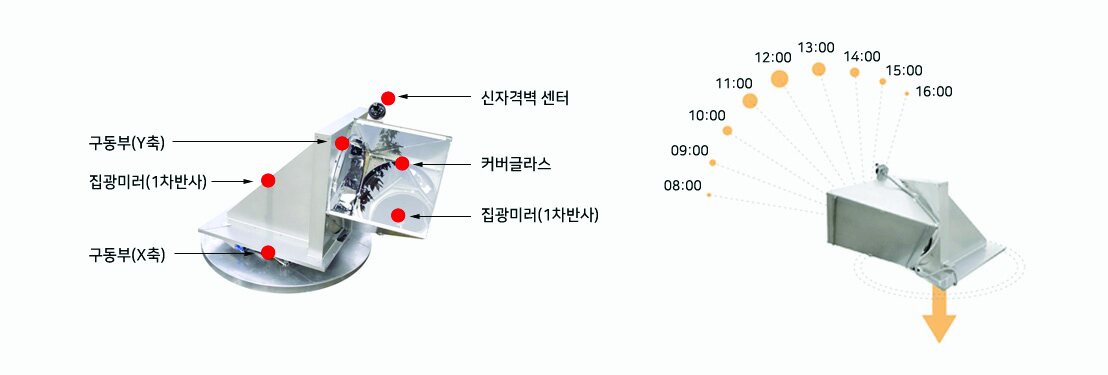 추적형 광덕트 구조와 원리