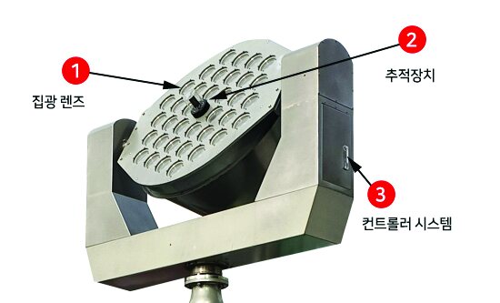 집광기 — ① 집광 렌즈(렌즈 어레이 패널) ② 추적장치(상부) ③ 컨트롤러 시스템(측면 박스)