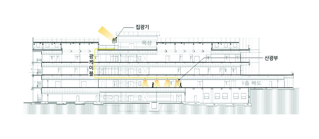 건물 수직 단면도 — 옥상 집광기에서 광케이블이 수직 하강하여 1층 복도 산광부로 태양광을 조사